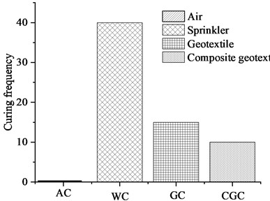 Curing frequency under different curing methods. AC represents the air curing; WC represents the sprinkler curing; GC represents the Geotextile curing; CGC represents the composite geotext curing