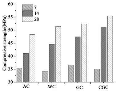 The influence of different curing methods  on the strength of concrete