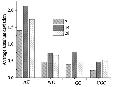 The average absolute deviation  of strength with different curing methods