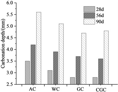 Effects of different curing methods  on the carbonation depth