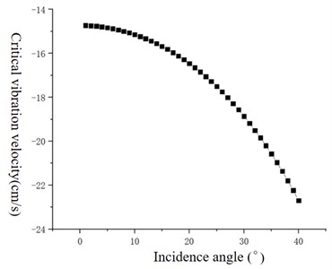 Relation between critical vibration velocity and incidence angle