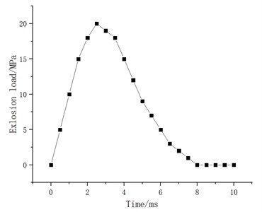 Loading curve of equivalent explosion impact load