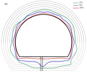 Peak vibration velocity distribution of tunnel excavation section