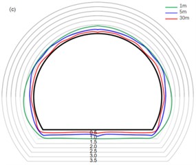 Peak vibration velocity distribution of tunnel excavation section