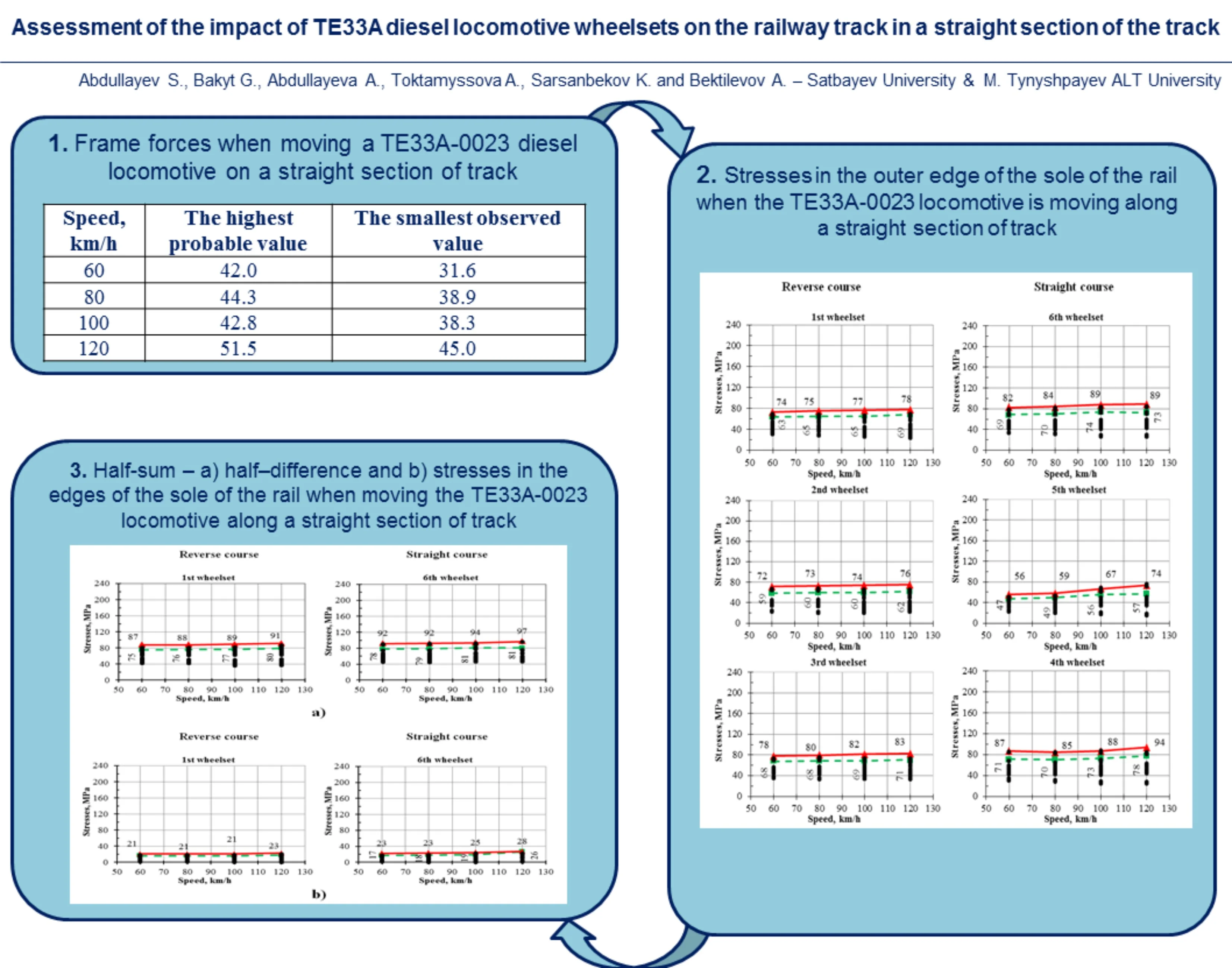 Assessment of the impact of TE33A diesel locomotive wheelsets on the railway track in a straight section of the track