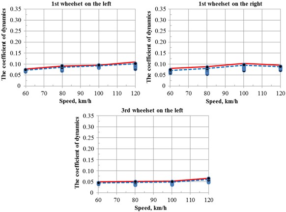 The coefficient of vertical dynamics of the first suspension stage  when moving a TE33A-0023 locomotive on a straight section of track