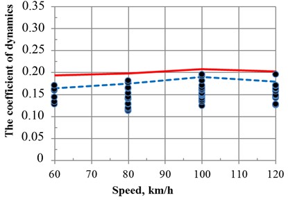 The value of the parameters of the vertical dynamics of the TE33A-0023 diesel locomotive