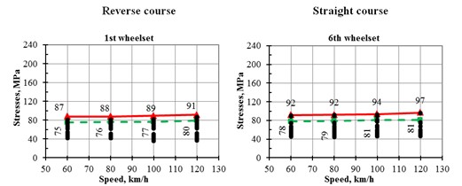 Half-sum – a) half-difference and b) stresses in the edges of the sole  of the rail when moving the TE33A-0023 locomotive along a straight section of track