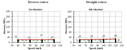 Half-sum – a) half-difference and b) stresses in the edges of the sole  of the rail when moving the TE33A-0023 locomotive along a straight section of track