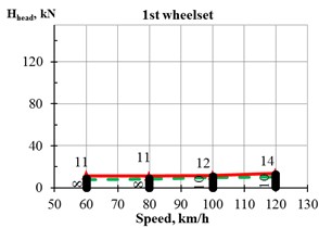 Lateral forces from the wheel to the rail when moving  the TE33A-0023 diesel locomotive along a straight section of track