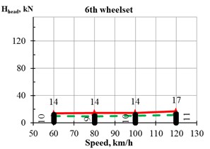 Lateral forces from the wheel to the rail when moving  the TE33A-0023 diesel locomotive along a straight section of track