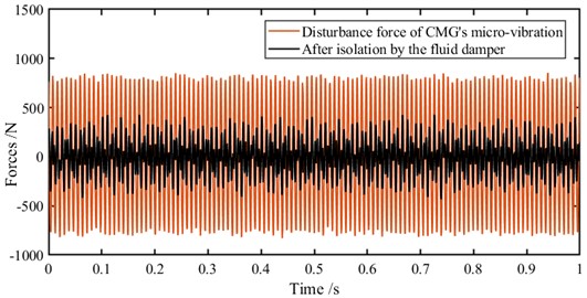 Micro-vibration isolation performance of the fluid damper (simulation condition: experimental disturbance force profile of a CMG’s macro-vibration)