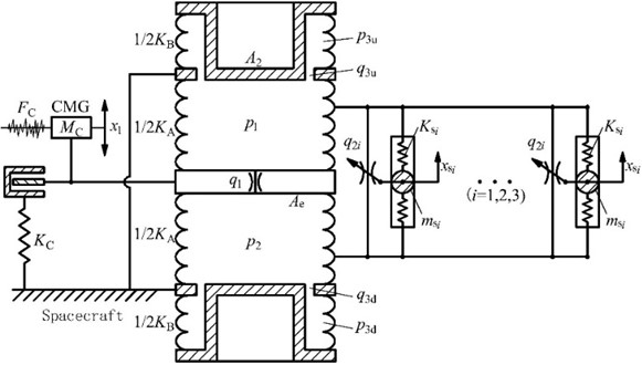 Physical model of a broadband variable fluid damper used for micro-vibration reduction  of a Control Moment Gyroscope (CMG) used in a manned spacecraft