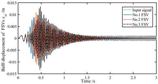 Response characteristics of the fluid damper (simulation condition: sinusoidal chirp excitation  with displacement amplitude ±0.1 mm, frequency range 0.1-500 Hz in 3 seconds)