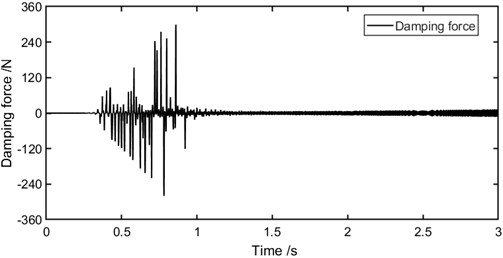 Response characteristics of the fluid damper (simulation condition: sinusoidal chirp excitation  with displacement amplitude ±0.1 mm, frequency range 0.1-500 Hz in 3 seconds)