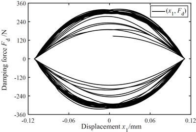 Damping characteristics of the fluid damper (simulation condition: sinusoidal excitation  with displacement amplitude ±0.1 mm and frequency 32 Hz)