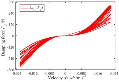 Damping characteristics of the fluid damper (simulation condition: sinusoidal excitation  with displacement amplitude ±0.1 mm and frequency 32 Hz)