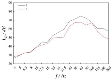 Vibration transmission perpendicular to the track (f: the one-third octave frequency)