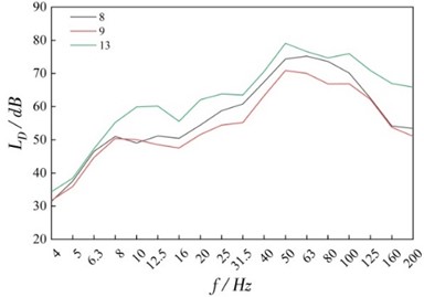 Vibration transmission perpendicular to the track (f: the one-third octave frequency)