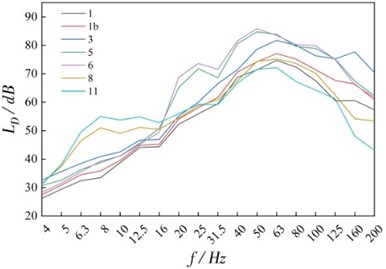 Vibration transmission along the building height (f: the one-third octave frequency)