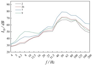 Vibration transmission along the building height (f: the one-third octave frequency)