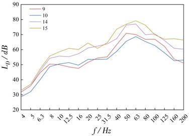 Vibration transmission within a floor slab (f: the one-third octave frequency)