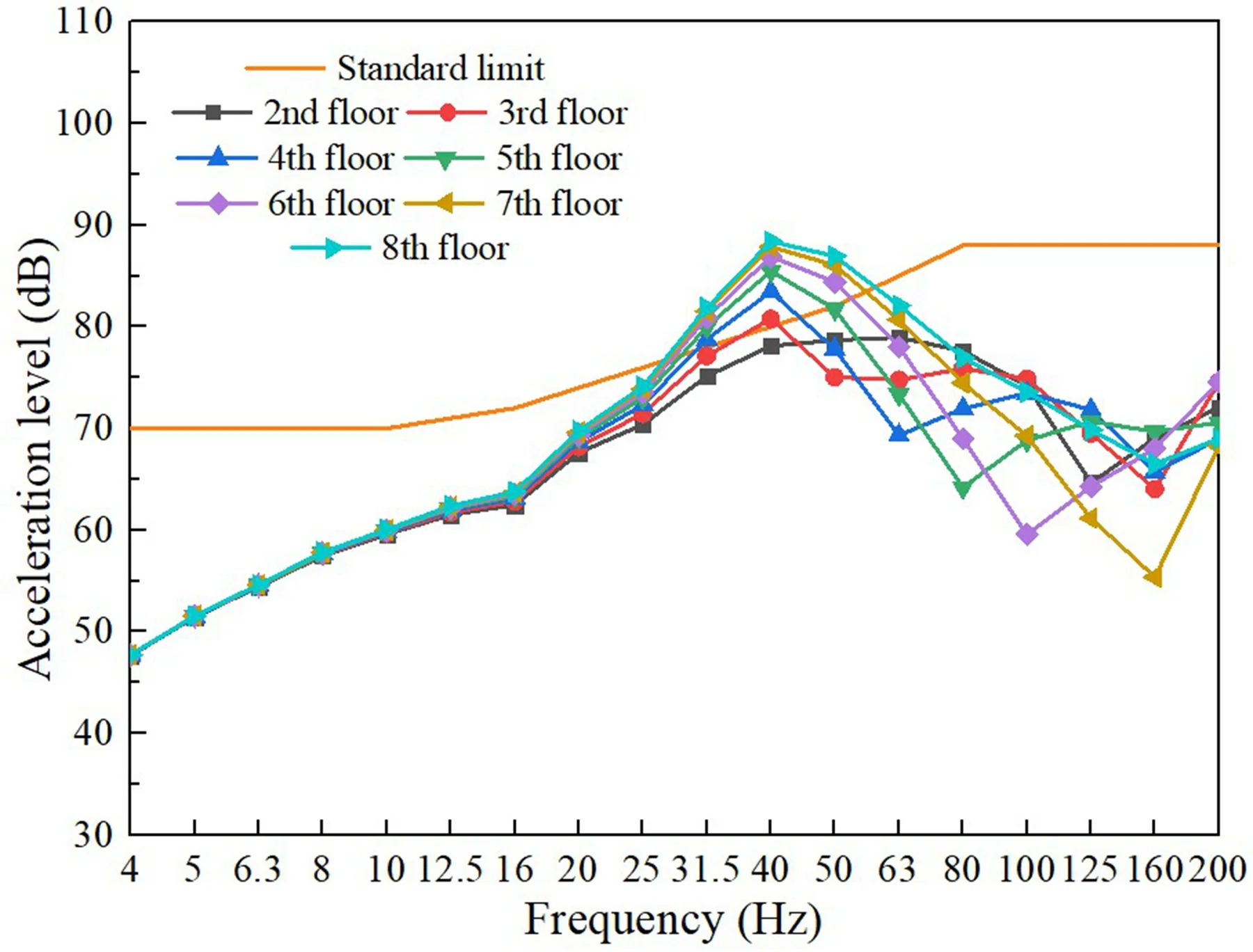 Study on vibration isolation design using elastomeric pads and its application