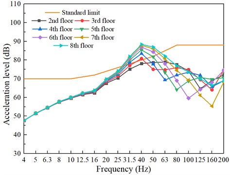 Building vibrations caused by train movements (without damping measures)