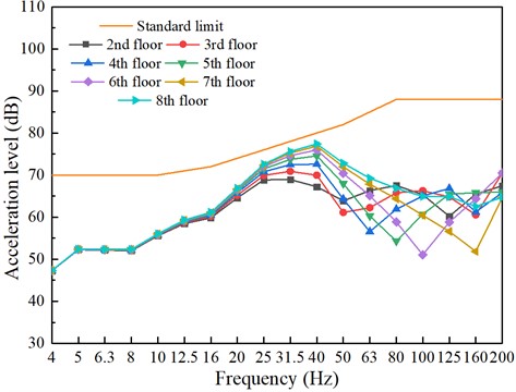 Building vibrations caused by train movements (with damping measures)