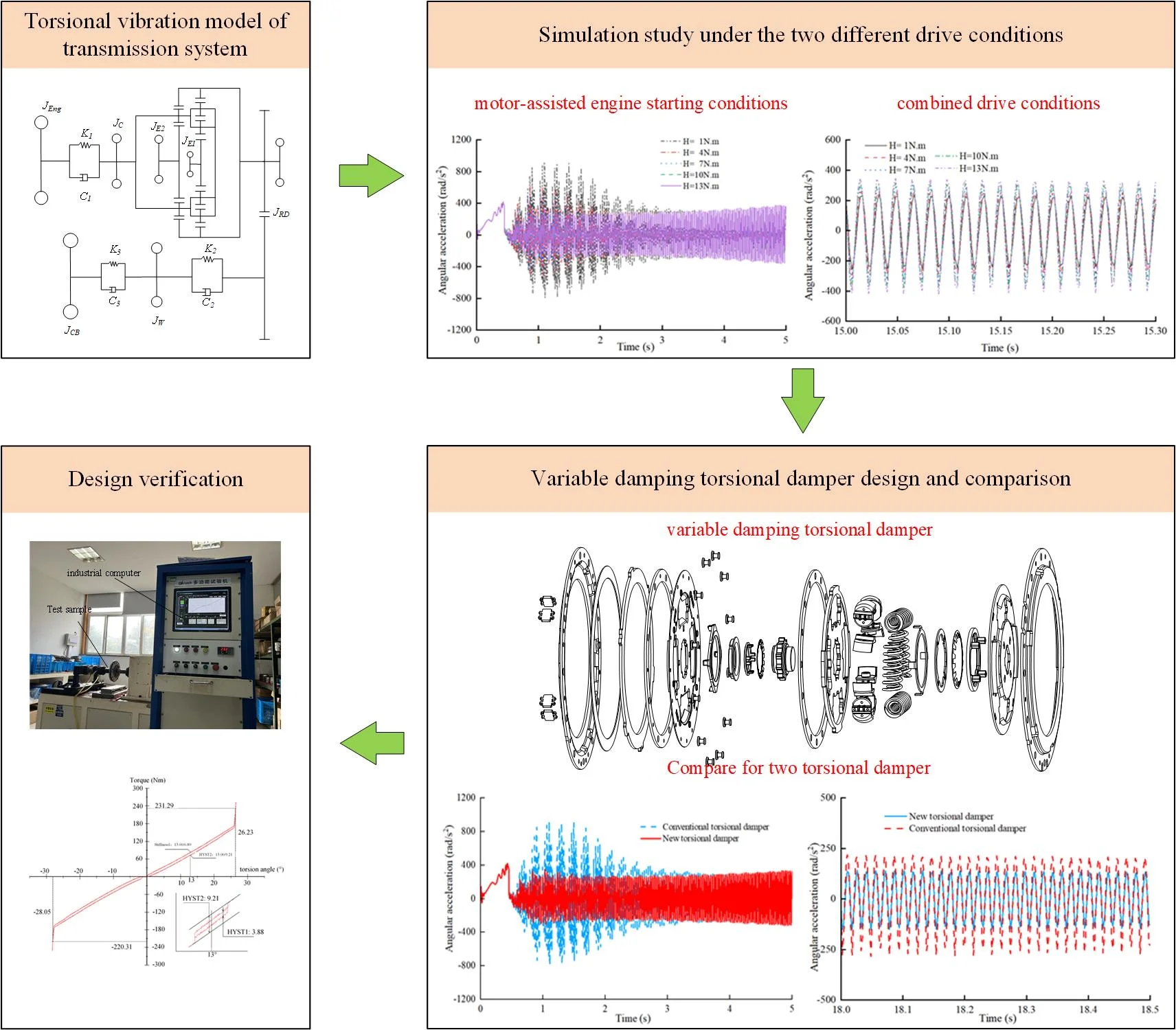 Variable damping mechanism and verification of the torsional damper for a parallel-series hybrid electric vehicle