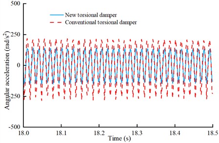 Angular velocity fluctuations under combined drive conditions