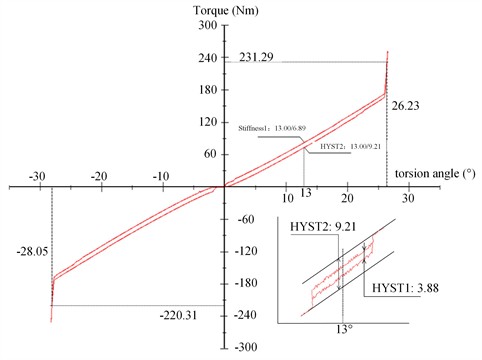 Torsional characteristic curve