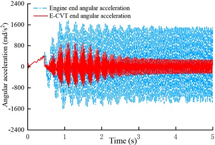 Angular acceleration fluctuation under motor-assisted engine starting conditions