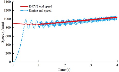 Angular speed under motor-assisted engine starting conditions