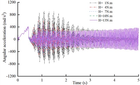 The influence of damping value change