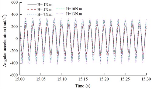 Combined drive angular acceleration fluctuation