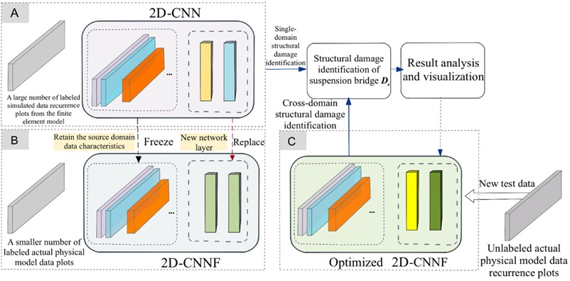 Framework of 2D-CNNFs