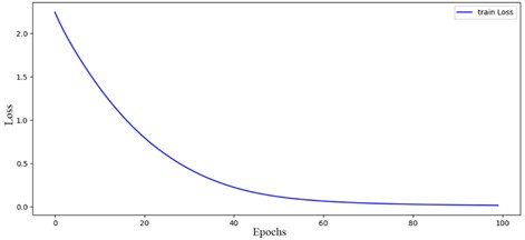 Function plot of loss: a) train loss, b) validation loss