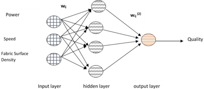 Architecture ANNs with four node one hidden layer