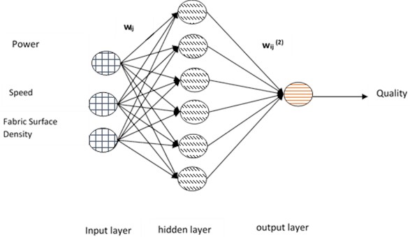 Architecture ANNs with sixth node one hidden layer