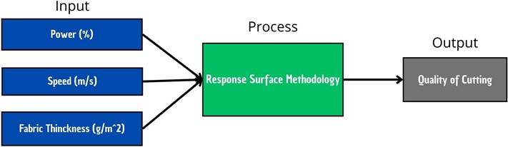 RSM architecture model