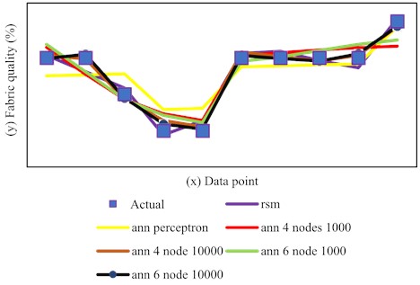 Pattern distribution of data