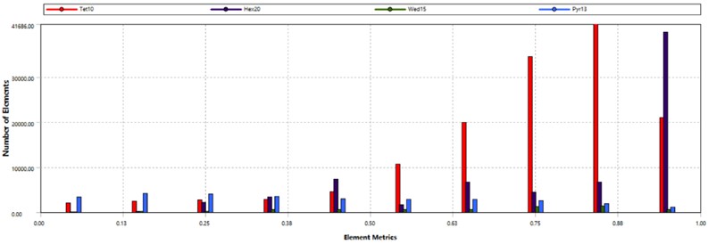 Quality assessment of mesh