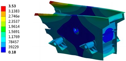 Modal simulation results