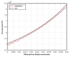 Model verification result