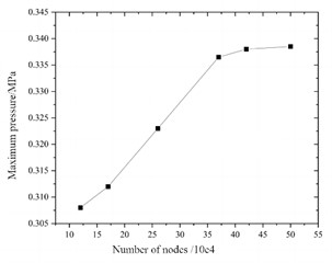 Model verification result