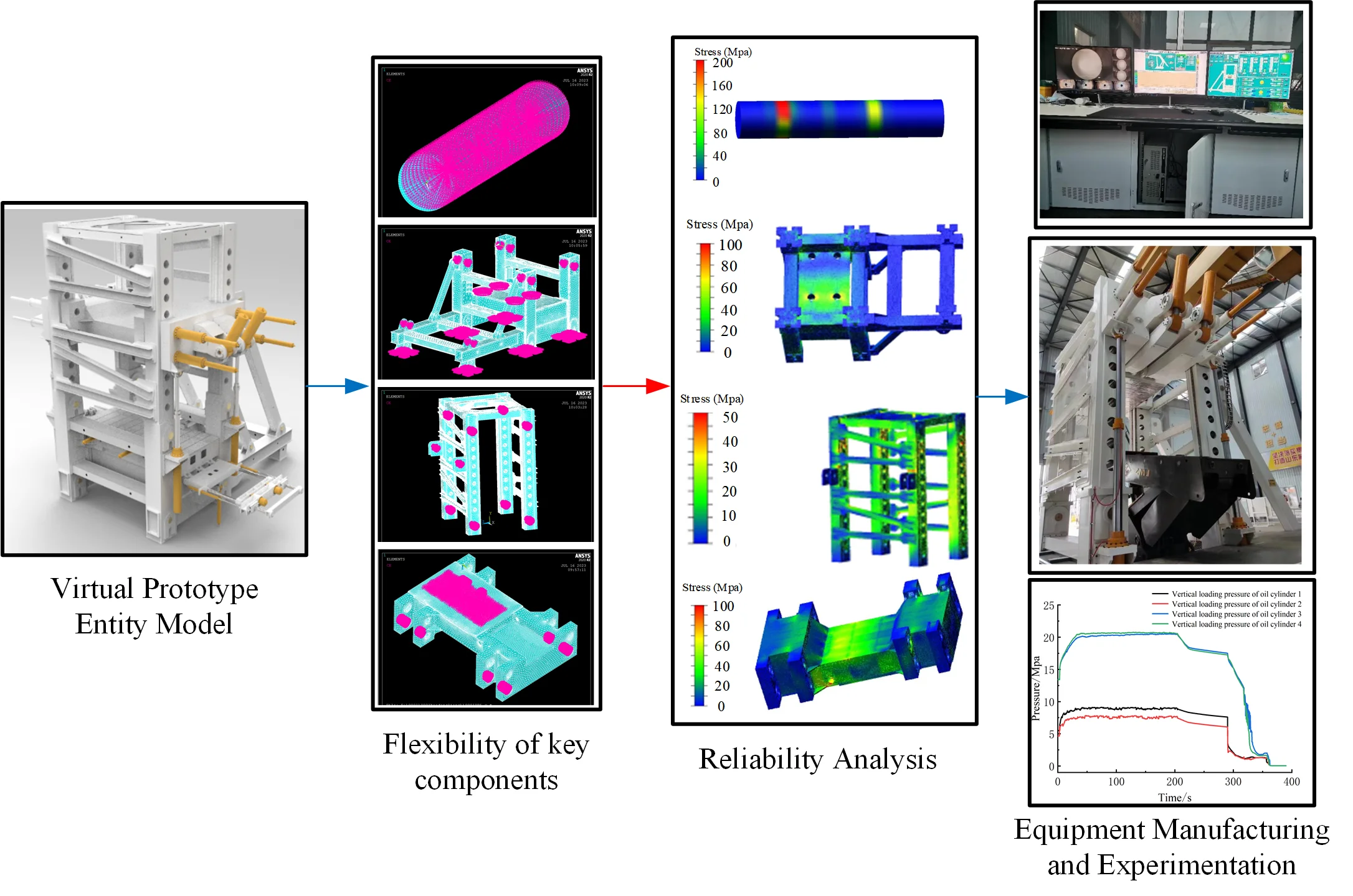 Reliability analysis of 50000 kN hydraulic support test bench under shrinkage test conditions