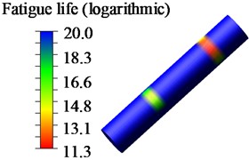 Logarithmic cloud diagram of fatigue life of upper pin