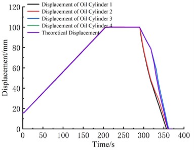 Cylinder displacement curve