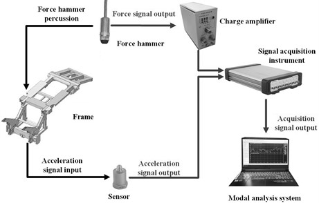 Modal test scheme